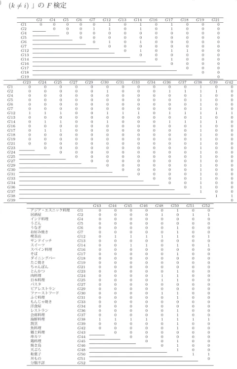 表 12: 棄却＝１・棄却できない＝０の別：「業態」帰無仮説「 H 0 : β k (G) = β (G) i ∧ γ (G) k = γ i (G) (k � = i) 」の F 検定 G2 G4 G5 G6 G7 G12 G13 G14 G16 G17 G18 G19 G21 G1 0 0 0 0 0 1 0 1 0 1 0 0 0 G2 0 0 0 1 1 0 1 0 1 0 0 0 G4 0 0 0 0 0 0 0 0 0 0 0 G5 0 0 0 0 0 0 0 0 0 0 G6 0 1 0 1 