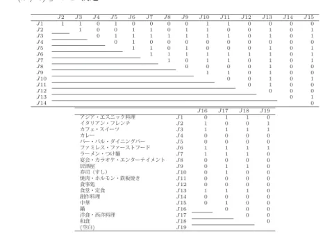 表 15: 棄却＝１・棄却できない＝０の別： 「料理ジャンル」帰無仮説「 H 0 : β k (J) = β i (J) ∧ γ (J) k = γ i (J) (k �= i) 」の F 検定 J2 J3 J4 J5 J6 J7 J8 J9 J10 J11 J12 J13 J14 J15 J1 1 1 0 1 0 0 0 0 1 1 0 0 0 0 J2 1 0 0 1 1 0 1 1 0 0 1 0 1 J3 0 1 1 1 1 1 1 1 0 1 0 1 J4 0 1 0 0 0 0 0 0 0 0 