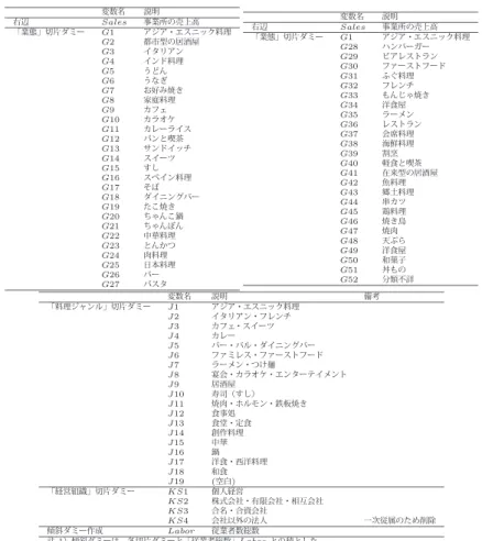 表 5: 回帰方程式 (2) 式の変数一覧表 変数名 説明 右辺 Sales 事業所の売上高 「業態」切片ダミー G1 アジア・エスニック料理 G2 都市型の居酒屋 G3 イタリアン G4 インド料理 G5 うどん G6 うなぎ G7 お好み焼き G8 家庭料理 G9 カフェ G10 カラオケ G11 カレーライス G12 パンと喫茶 G13 サンドイッチ G14 スイーツ G15 すし G16 スペイン料理 G17 そば G18 ダイニングバー G19 たこ焼き G20 ちゃんこ鍋 G21 ちゃんぽん G