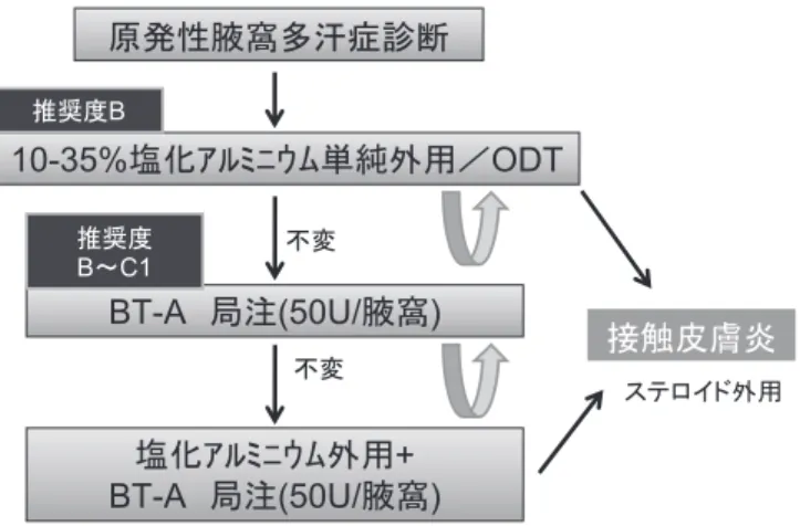 図 2 原発性腋窩多汗症における診療アルゴリズム 図 3 原発性手掌多汗症における診療アルゴリズム 症度に応じて，中等症〜重症例については ODT 療法 を行うなど外用方法を変える必要がでてくる（図 3）． 外用という手軽さと，副作用としては刺激性皮膚炎が あるものの，治療の休止やステロイド外用といったこ とで対応可能である．足底については過去の報告がわ ずかなため推奨度 C1 であるが，やはり第 1 選択の治 療法であると考える（図 4）．現在のところ，塩化アル ミニウム溶液は病院での院内製剤として処方さ