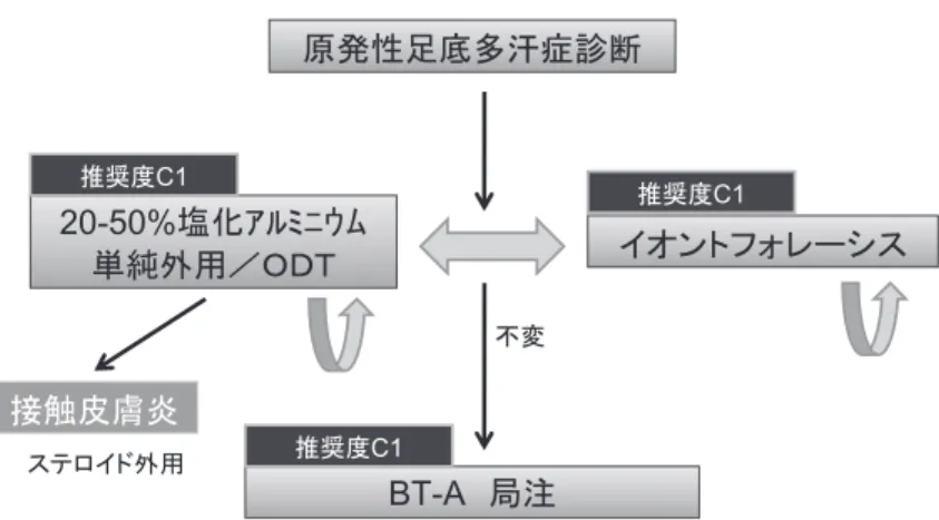 図 4 原発性足底多汗症における診療アルゴリズム ヌス毒素局注療法は，腋窩に対して欧米では非常に推 奨度の高い治療であるが，本邦においては現時点で保 険適応外であり，今回のガイドラインにおいては推奨 度 B〜C1 とした（図 2）．ただ，手掌，足底に対しては， 欧米でも保険適応にはなっていない．その理由として， 施術の際の疼痛コントロール法，重症度に応じた投与 単位数に決まった見解がまだ十分統一されていないこ とが挙げられる．この背景を踏まえ，アルゴリズムに は推奨度 C1 とした（図 3，4）． 第 3 
