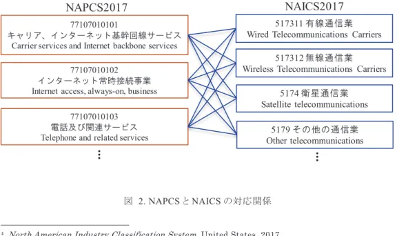 図 2. NAPCS と NAICS の対応関係                                                   