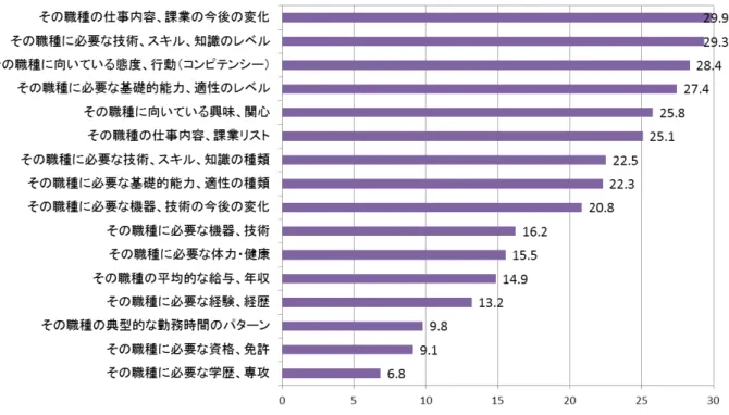 図表 6-9 現在、十分な情報がないもの（％、複数回答、企業人事担当者 1,319 名）