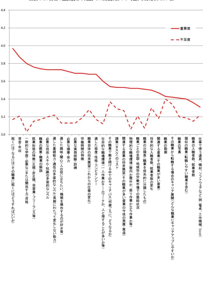 図表 6-16 情報の重要度と不足度（５段階評価の平均値、高校教師 230 名）
