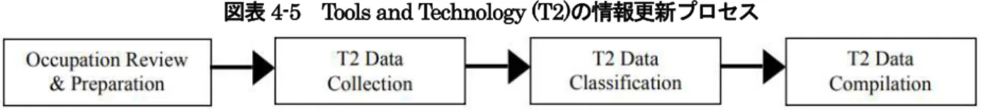図表 4-5  Tools and Technology (T2) の情報更新プロセス