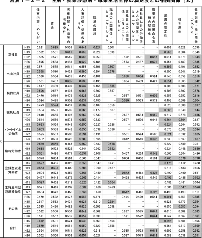 図 表 １ － ２ － ２   性 別・ 就 業 形 態 別 ・ 職 業 生活 全 体 の 満 足 度 と の 相関 関 係 ［ 女 ］  は「正 社員 との 人間 関 係・コ ミュ ニケ ーシ ョ ン」 ・ 「正 社員以 外の 労 働者と の人 間関 係・ コ ミ ュニケ ーシ ョン 」の順 位が高 い場 合が 多い 。一方、 「労 働時 間・休日 等の労 働条 件 」や「職 場 の環境 」の 値は 相対 的 に低い 。ま た、 パー ト タイム 労働 者は 男性 よ り女性 の値 が高 い傾 向 が み