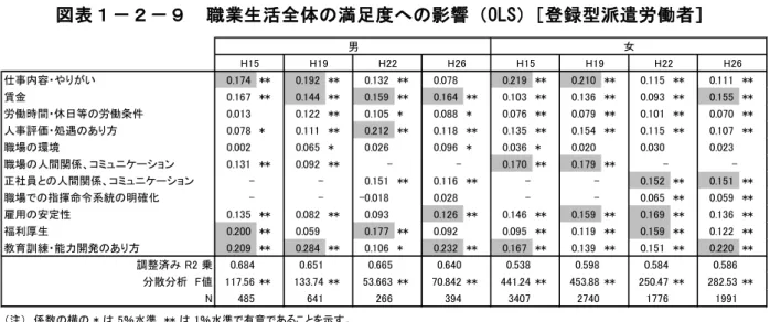 図 表 １ － ２ － ９   職 業生 活 全 体 の 満 足 度 へ の影 響 （ OLS） ［ 登録 型 派遣 労 働 者 ］  図 表 １ － ２ － 10  職 業生 活 全 体 の 満 足 度 へ の影 響 （ OLS） ［ 常時 雇 用型 派 遣 労 働 者 ］  登録 型派 遣労 働者 は 、男 性の 場合、 「 教育訓 練・能力 開発 のあ り方 」と「仕 事内 容・やり が い」に加 えて「賃 金 」の 値が高 い（図 表１ －２ －９） 。そ れに 対し て 、女性は「 職場 の人 間