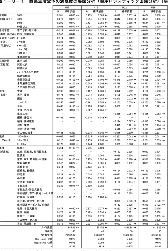 図 表 １ － ３ － １   職 業生 活 全 体 の 満 足 度 の 要因 分 析 （ 順 序 ロ ジ ス ティ ッ ク 回 帰 分 析） ［ 男 ］  B 標準誤差 B 標準誤差 B 標準誤差 B 標準誤差 年齢層 30代 -0.181 0.063 ** -0.405 0.063 ** -0.412 0.057 ** -0.404 0.060 ** （29歳以下） 40代 -0.270 0.070 ** -0.514 0.070 ** -0.642 0.063 ** -0.538 0.063 ** 5