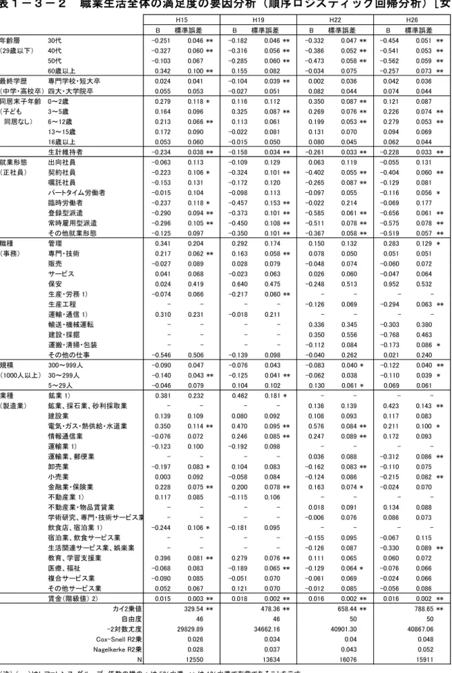 図 表 １ － ３ － ２   職 業生 活 全 体 の 満 足 度 の 要因 分 析 （ 順 序 ロ ジ ス ティ ッ ク 回 帰 分 析） ［ 女 ］  B 標準誤差 B 標準誤差 B 標準誤差 B 標準誤差 年齢層 30代 -0.251 0.046 ** -0.182 0.046 ** -0.332 0.047 ** -0.454 0.051 ** （29歳以下） 40代 -0.327 0.060 ** -0.316 0.056 ** -0.386 0.052 ** -0.541 0.053 ** 5