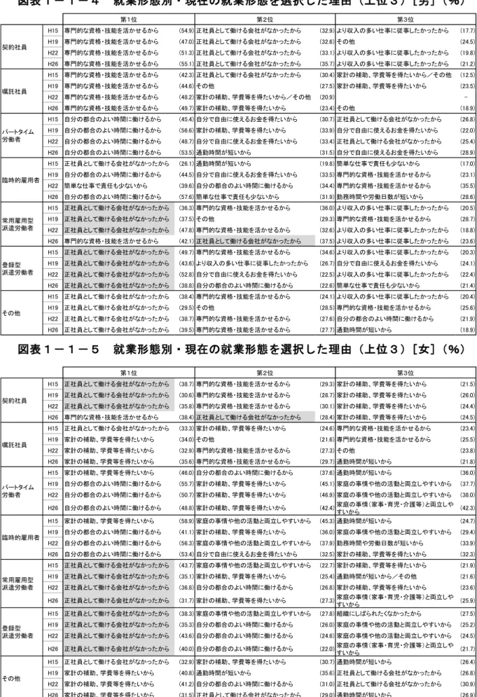 図 表 １ － １ － ４   就 業形 態 別 ・ 現 在 の 就 業 形態 を 選 択 し た 理 由 （ 上位 ３ ） ［ 男］ （ ％ ）  図 表 １ － １ － ５   就 業形 態 別 ・ 現 在 の 就 業 形態 を 選 択 し た 理 由 （ 上位 ３ ） ［ 女］ （ ％ ） H15専門的な資格・技能を活かせるから(54.9)正社員として働ける会社がなかったから(32.9)より収入の多い仕事に従事したかったから(17.7)H19専門的な資格・技能を活かせるから(47.0)正社員として働け
