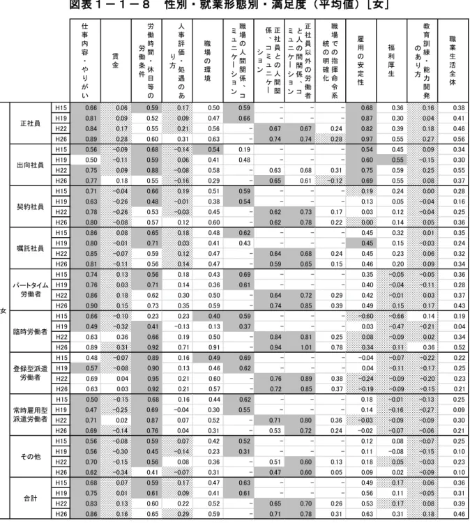 図 表 １ － １ － ８   性 別・ 就 業 形 態 別 ・ 満 足 度（ 平 均 値 ） ［ 女］  パー トタ イム 労働 者 は、男 女と も「 仕事 の 内容・ やり がい 」と 「 労働時 間・ 休日 等の 労 働 条件」 、そ して「 職場の 人間関 係・コ ミュ ニケ ーショ ン 」あ るい は「 正社員 との 人間 関係・コ ミュニ ケー ショ ン」 ・ 「 正 社員以 外の 労働 者と の 人間関 係 ・ コミ ュニケ ー ション 」 の 値が 高い。 値が低 いの は、 男女 と も