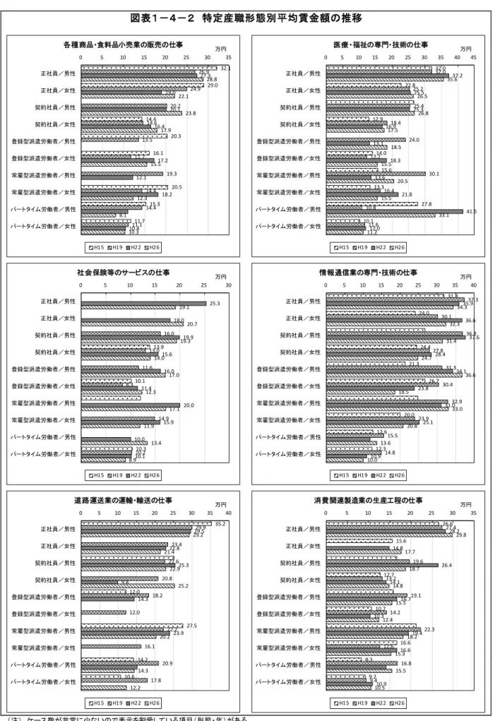 図 表 １ － ４ － ２ 　 特 定 産 職 形 態 別 平 均 賃 金 額 の 推 移 　（ 注） 　ケース 数が非常に少な いので 表示を割愛して いる項目（ 形態・ 年） がある。 　　　　　かな りの幅をもって みる必要がある場合もあるので 、留意されたい。32.1 29.0 14.4 20.3 16.1 20.5 15.3 11.7 26.924.920.214.613.511.719.314.414.411.127.3 19.0 20.1 16.4 17.2 12.1 18.2 10.4 28
