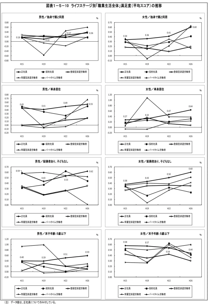 図 表 １－ ５－ 1 0 　 ライフ ス テ ー ジ 別 「 職 業 生 活 全 体 」 満 足 度 （ 平 均 ス コ ア ） の 推 移 　　（ 注） 　データ値は、正社員についてのみ付している。0.18 0.10  0.27  0.36 -0.80-0.60-0.40-0.200.000.200.400.600.80H15H19H22H26男 性 ／ 独身で 親と同居正社員契約社員登録型派遣労働者常雇型派遣労働者パートタイム労働者 ％ 0.34  0.36  0.41  0.60 -0.100.00