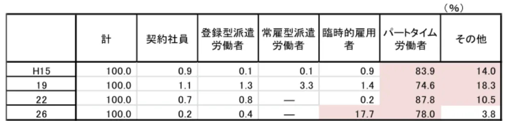 図 表 １ － 補 － １ 　 2 0 ～ 2 4 歳 ・ 在 学 し て い る 人 の 雇 用 就 業 形 態 構 成 （ 正 社 員 ・ 出 向 社 員 を 除 く ） （ ％） 計 契約社員 登録型派遣 労働者 常雇型派遣労働者 臨時的雇用者 パートタイム労働者 その他 H15 1 0 0 