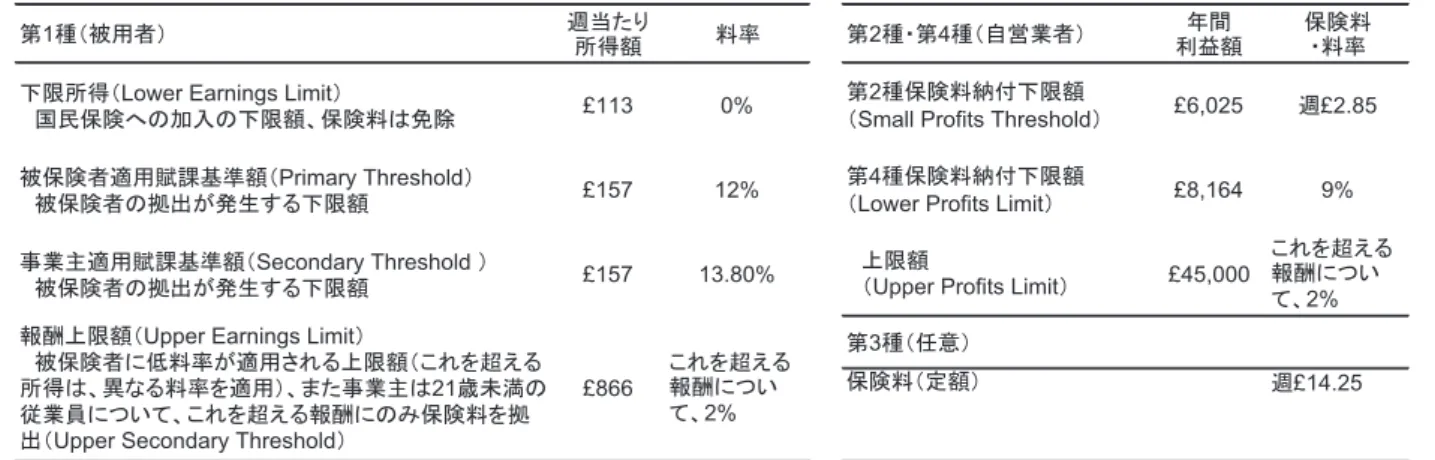 図 表 1 - 6 　 国 民 保 険 の 料 率 等 （ 2 0 1 7 年 度 ）