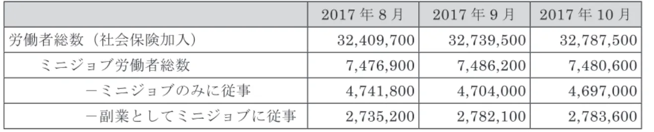 図 表 2 - 1 　 ド イ ツ の 副 業 者 数 　 　 　 　 　 　 　 　 　 　 　 　 　 　 　 　 　 　 　 　 　 　 　 　 　 　 　 　 　 　 　 　 　 　 　 　 　 　 　 　 　 　 　 （ 単 位 : 人 ） 2017 年 8 月 2017 年 9 月 2017 年 10 月 労 働 者 総 数 （ 社 会 保 険 加 入 ） 32,409,700 32,739,500 32,787,500 　 　 ミ ニ ジ ョ ブ 労 働 者 総 数 7,476,900 7,4