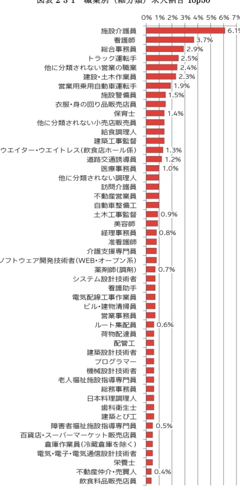図 表 2-3-1 職 業 別 細分 類 求 人 割 合 Top50 