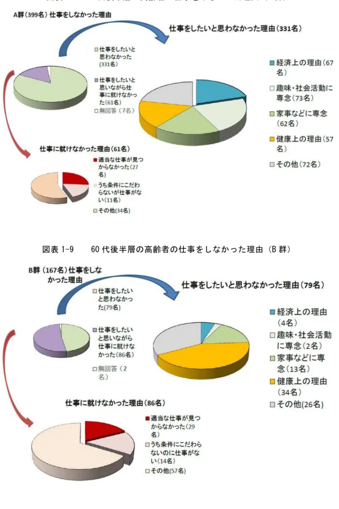 図表 1-8  60 代 後半 層 の高齢 者の 仕事 をし った 理由 A 群