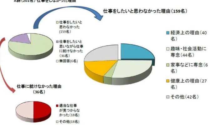 図表 1-11  60 代後 半層 の高齢 者 男性 の 仕 事をし てい い 理由  