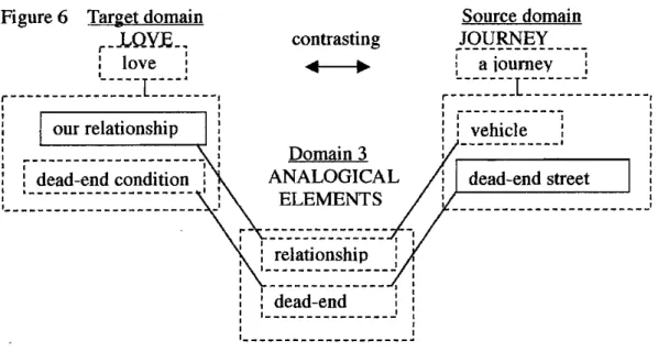 Figure 6  Target domain  r-LQY.E-.  ,  :  love  :  r - -- -- ----- _'~ ~ ~~ ~C~~~~  ---,  ,  I  I  I  :  our relationship  :  I  I  I  I  :  i--------------------j:  :  :  dead-end condition  : I 1 ____________________  I  ,  I  I ~ _______________________
