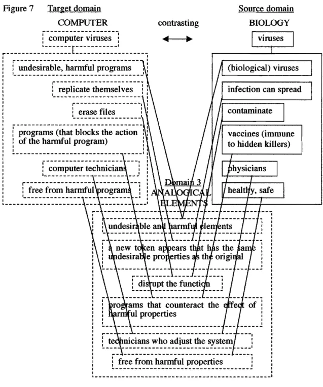 Figure 7  Target domain  COMPUTER  i-----------~------l  :  computer viruses  :  r---------~====::=[=====:=::::~-------I  I  I  r-------------------------------- I  :  :  undesirable, harmful programs ~  ________________________________ J  : 