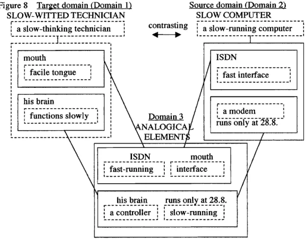 Figure 8  Target domain (Domain 1)  SLOW-WITTED TECHNICIAN 