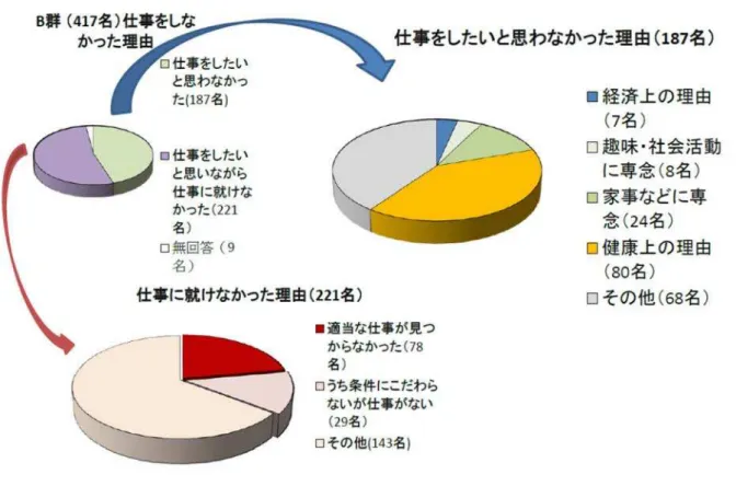 図表 1-5  60 代 高齢 者 の仕事 をし なか った 理 由 B 群 以上の よう に 就労 へ の意欲 を妨 要因 と して 収入 を得 必 要 性 高 い 否 作 用 し てい こと 明 に った 以下 6 代後半 層に つい て詳 し く見て み こと とす 2  6 代 後 半 層 の 高齢 者の 状 況   1 と 同 方法 6 代後半 層の 高齢 者に つ いて A 群と B 群 に分 け て比較 を試 み 6 代 後半層 11 6 名 につ いて 成 26 年 6 月に 仕事 をし っ