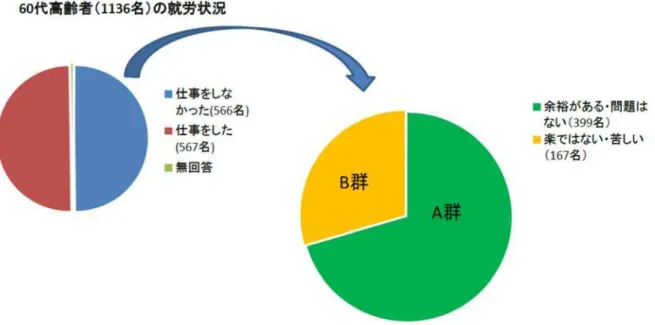 図表 1-6  60 代 後半 層 の高齢 者の 就労 状況 と 生計状 況  