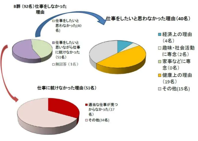 図表 1-13  60 代後 半層 の高齢 者 男性 の 仕 事をし なか った 理由 B 群 仕事 をし たい と思 わ っ た理 由に つい て も A B 両 群 図表 1－12 及び 1－1 の違 い 明 あ 家 事 に専 念 を 理由 とす ー ス 6 代後 半層 図表 1－8 及び 1 － と 比べ て極 端に 少 い若 しく 存 在し いこと 見 て取 こ の年代 家事 を担 っ てい の 女性 あ こと 多い こと も伺 わ 結 果と っ てい 4  生 活 上 の 問 題 く仕 事 を し