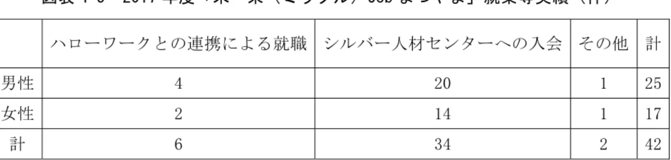 図表 4-5  2017 年度 未・来 ミ ラク ル Job まつや ま 就業 等実 績 件 ハロー ワー クと の連 携 によ 就職 シルバ ー人 材セ ンタ ー への入 会   その他 計 男性   4  2 1  2 女性   2  14  1  1 計  6  4  2  42 出 所 ： ヒ ア リ ン グ 当 日 配 布 資 料 よ 筆 者 作 成 市の連 携事 業 図表 4-6 未 来 ミ ラク ル Job まつ やま の こ うした 動 と 基 本的に 独 立し たも の あ 松 山シ ル 
