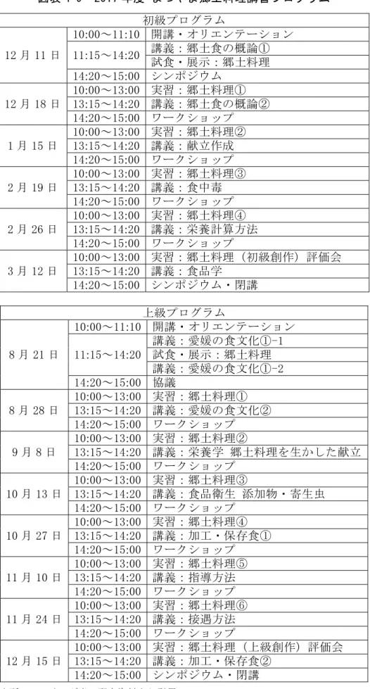 図表 4-9  2017 年度  ま つやま 郷土 料理 講習 プ ログラ ム   初級プ ログ ラム   12 月 11 日 1 : ～11:1 開講 オリ エン テー シ ョン  11:1～14:2講義： 郷土 食の 概論 試食 展示 ：郷 土料 理   14:2 ～1 : シンポ ジウ ム   12 月 18 日 1 : ～1 : 実習： 郷土 料理1:1～14:2 講義： 郷土 食の 概論 14:2 ～1 : ワーク ショ ップ   1 月 1 日 1 : ～1 : 実習： 郷土 料理1:1～14: