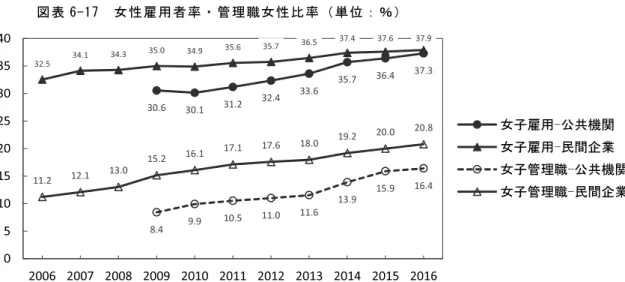 図表 6-15 は、約 10 年間の賃金雇用者の雇用形態別、性別労働時間の推移である。賃金雇 用 者 の長 時 間 労 働 の状 況 は、雇 用 労 働 部 の『 雇 用 形 態 別 勤 労 実 態 調 査』と統 計 庁の『 経 済 活 動人口調査』から確認できる。雇用労働部調査は事業所調査で 6 月を基準にしており、統計庁 調査は個人調査で 8 月基準であるゆえ、比較はできないが、労働時間の推移は確認できる。    雇用者の雇用形態別・性別の月労働時間は過去 10 年間減少する傾向である。2016 年、男