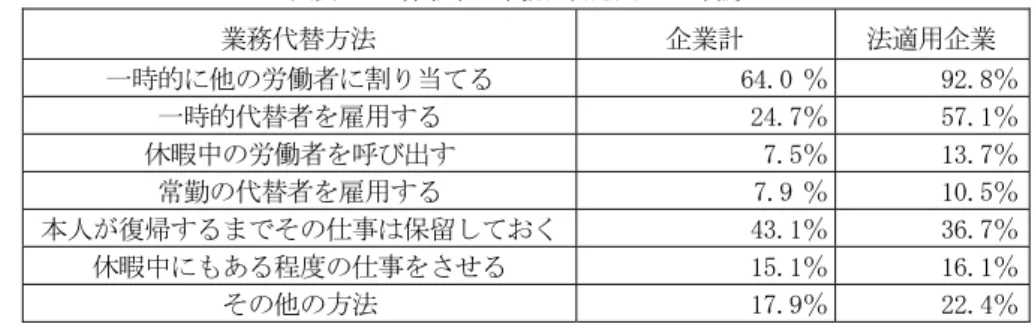 図 表 5-11  休暇中 業務代 方法  企業調査  業務 方法   企業計   法適用企業   一時的 労働者 割 当 盤『普0  ％ 重「普里％   一時的 者 用 「『普7％ 監7普1％   休暇中 労働者 出 7普監％ 1」普7％   常勤 者 用 7普重 ％ 10普監％   本人 復 そ 保留 『」普1％ 」盤普7％   休暇中 あ 程度 1監普1％ 1盤普1％   そ 方法  17普重％ 「「普『％   出 所 ： W o ち 推 除 じ 陥 ご  S つ ち 不 ご と 道 で し じ 継 