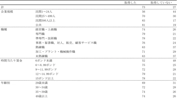 図 表 4 - 2   何 か の 休 暇 を 取 得 た 父 親 に 占 め る 父 親 休 暇 取 得 者 の 比 率   出 所 ： Chanfreau et al