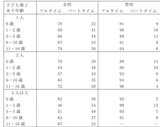 図 表 1 - 9   子 の い る 男 女 2 0 6 4 の 働 き 方 末 子 齢 ・ 子 の 人 数 別 、 2 0 1 5 ％ 子 数 子 年 齢   女 性   男 性   フ タ イ ム パ タ イ ム フ タ イ ム パ タ イ ム   1 人   0 歳   7 8 2 2 9 1 9   1 － 2 歳   5 9 4 1 9 0 1 0   3 － 5 歳   盤 盤 3 4 8 9 1 1   盤 － 1 0 歳   盤 7 3 3 9 1 9   1 1 － 1 盤 歳   7 