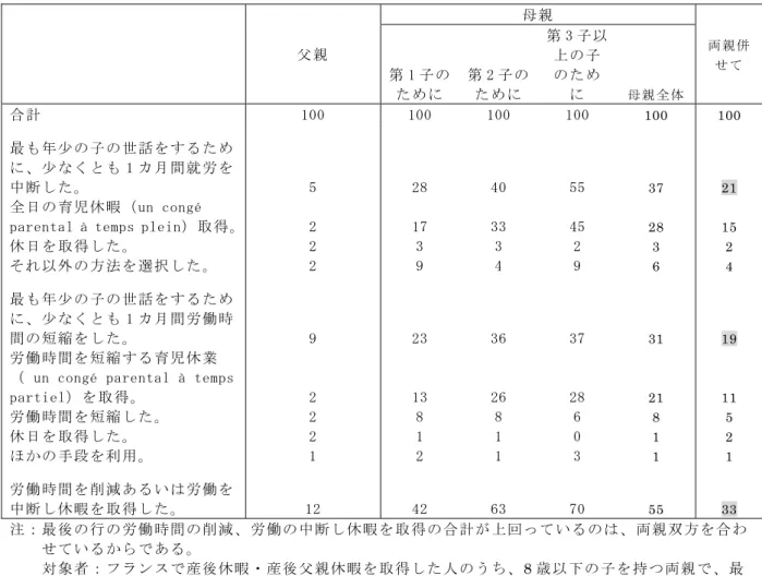 図 表 2 - 8   3 人 に 1 人 の 親 、 子 生 た 場 合 1 カ 月 間 の 間 労 働 時 間 の 短 縮 く 休 日 を 取 得 ％ 父 親   母 親   両 親 併 第 1 子 に   第 2 子 に   第 3 子 以上子に   母 親 全 体 合 計   1 0 0   1 0 0   1 0 0   1 0 0   100 100  年 少 子 世 話 を す に 少 く 1 カ 月 間 就 労 を 中 断 し 5   2 8   4 0   5 5   37  21  全 