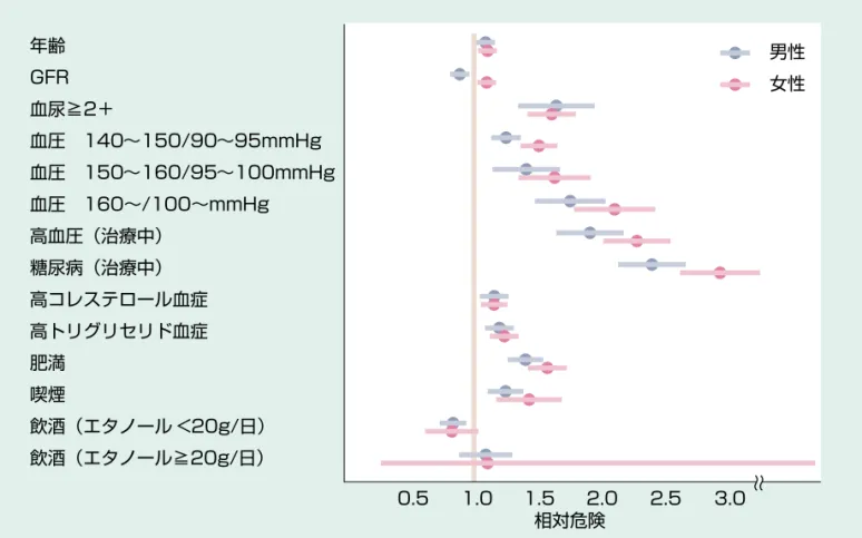 図　5　10 年間の経過観察中に蛋白尿（CKD ステージ 1～2）が出現する危険因子