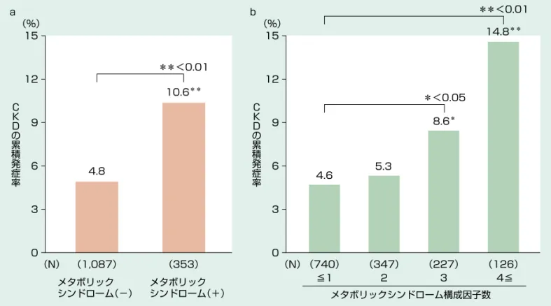 図　13　生活習慣と心腎連関の概念