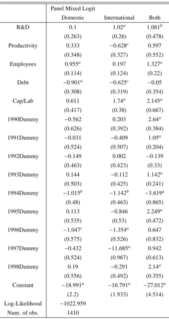 Table 4: Panel Mixed Logit Estimation