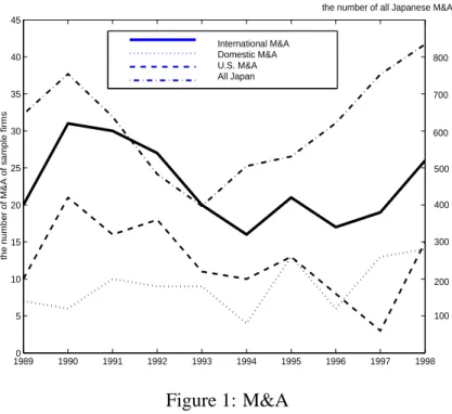 Figure 1: M&amp;A