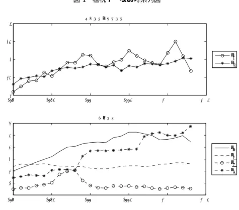図 1 租税データの時系列図 1980 1985 1990 1995 2000 20050.20.250.30.350.4資本課税・労働課税   τ kτl 19800 1985 1990 1995 2000 20050.010.020.030.040.050.06他の課税   τ yτeτxτc 4.2 DGET のカリブレーション この小節では， DGET モデルのカリブレーションを実施する。この節の最初で議論した ように，外生変数は非確率的である。まず，パラメータがどのように決められたかを解説 する。