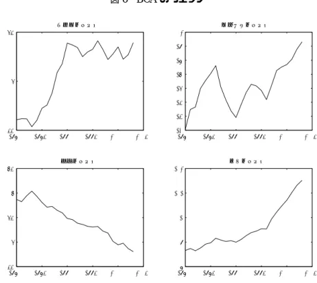 図 6 BCA のウェッジ 1980 1985 1990 1995 2000 20050.550.60.65効率性ウェッジ 1980 1985 1990 1995 2000 20050.130.140.150.160.170.180.190.2政府支出ウェッジ 1980 1985 1990 1995 2000 20050.550.60.650.70.75労働ウェッジ 1980 1985 1990 1995 2000 20050.80.911.11.2投資ウェッジ 効性のために BCA を用いるので，より深く