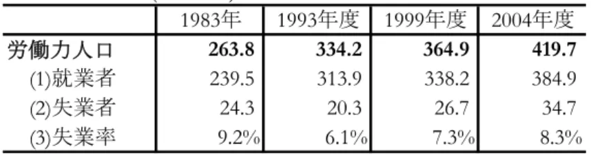 表 5  インドの貿易実績の変化（ GDP 比 % ） 1991 年度 1996 年度 2001 年度 2006 年度 1 財・サービス輸出額 7.1% 11.0% 12.7% 20.3% (1)  財輸出額 6.9% 8.8% 9.4% 13.9% (2) サービス輸出額 1.9% 1.9% 3.6% 8.9% 2  主要輸出品別 I  第一次産品 1.6% 2.1% 1.5% 2.1% (1)  農業・農業関連製品 1.2% 1.8% 1.2% 1.4% (2) 鉱物資源 0.4% 0.3% 0.3% 