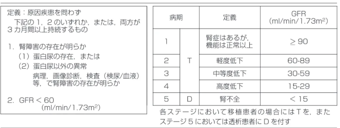図 1.  慢性腎臓病（CKD）の病期分類血清クレアチニン値（mg/dl）1050stage 5stage 5 stage 5：尿毒症症状，高血圧（重症），浮腫，肺水腫 stage 3：夜間尿，高窒素血症（軽度），高血圧（軽度）stage 2：ほとんど無症状 stage 4：多尿，貧血，高窒素血症（中等度），代謝性アシドーシス， 高 P・低 Ca 血症，高血圧（中等度）stage 4stage 4stage 3stage 2stage 2153060糸球体濾過値（ml/min）（富野康日己，編．エッセンシャ