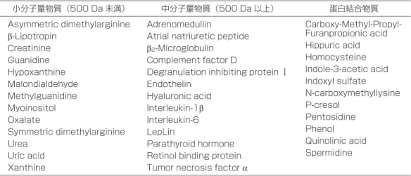 表 3.  代表的な尿毒症毒素