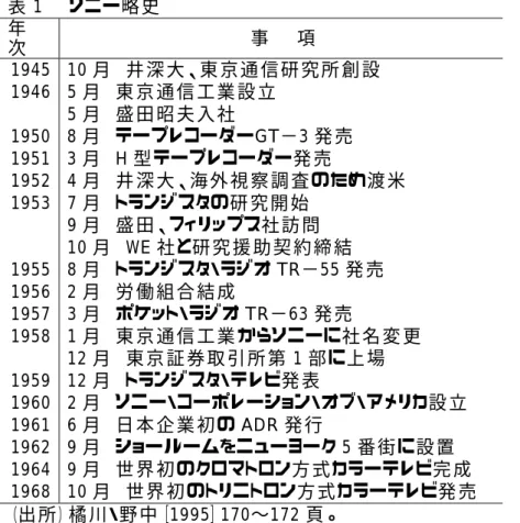表 1    ソニー略 史   年   次                               事     項   1945  10 月   井 深 大 、東 京 通 信 研 究 所 創 設   1946  5 月   東 京 通 信 工 業 設 立     5 月   盛 田 昭 夫 入 社   1950  8 月   テープレコーダーGT−3 発 売   1951  3 月   H 型 テープレコーダー発 売   1952  4 月   井 深 大 、海 外 視 察 調 査 のため渡 米   1