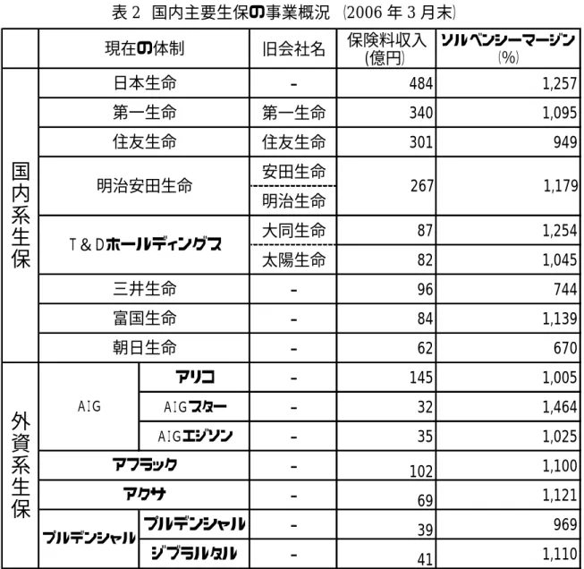 表 2   国内主要生保の事業概況 （ 2006 年 3 月末） （出所）各社ディスクロージャー資料より作成  旧会社名 保険料収入(億円） ソルベンシーマージン（％）-484 1,257第一生命3401,095住友生命301949安田生命明治生命大同生命871,254太陽生命821,045-96744-841,139-62670アリコ-1451,005ＡＩＧスター-321,464ＡＩＧエジソン-351,025-1021,100-691,121プルデンシャル-39969ジブラルタル-411,110朝日生命2