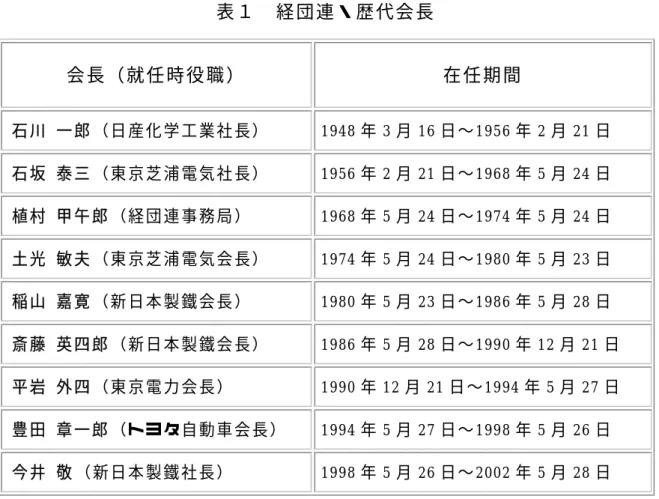 表 １   経 団 連 ・ 歴 代 会 長 出 所 ： 社 団 法 人 日 本 経 済 団 体 連 合 会 ホ ー ム ペ ー ジ よ り 筆 者 作 成会 長 （ 就 任 時 役 職 ）  在 任 期 間  石 川  一 郎 （ 日 産 化 学 工 業 社 長 ）      1948 年 3 月 16 日 〜 1956 年 2 月 21 日  石 坂  泰 三 （ 東 京 芝 浦 電 気 社 長 ）     1956 年 2 月 21 日 〜 1968 年 5 月 24 日 植 村  甲 午 郎 （ 経 