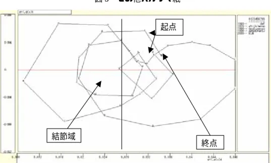 図 3  その他パルプ・紙  起点  結節域 終点  4．結節域をもたない 1 次元位相    これまでの議論は、バタフライ型循環位相で結節域をもつ業界を扱ってきた。そうした 業界では、ある指標が結節域とよばれる領域から一旦外れてもまた戻ってくる可能性があ るので予想しやすいという特徴を有している。次に示す 2 つの業界は、 1994 年当時の計算 では結節域を持たない、 1 方向に移動する事例であった。結節域をもたない位相であっても 本事例のように衰退型パターンの逆方向への転換であれば、循環型と同様ある程