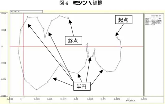 図 4  ミシン・編機  起点  終点  半円  から成長型へと変化するパターンであるが、結節域をもつ図 3、図 4 と比較すれば中心部分 に向かって円を描くという軌跡を描かないので、収益率は長期にわたり下落し続け、反対 にある時点より上昇し続けるという構造を持つことになる。また、結節域をもつ業界のよ うな中心線を描いて業界の平均的な売上経常利益率を示すことも困難である。当業界関連 の意思決定者は反転する時点こそ予測しづらいかもしれないが、一旦反転した後は中期的 な観点より経済合理的な判断が可能となろう。 